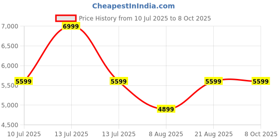 myntra.com Ronnie Grey Textured PU Party Block Sandals ronnie grey Price History Graph from 10 Jul 2025 to 8 Oct 2025
