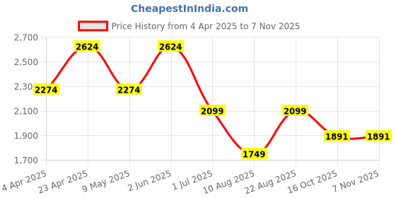 myntra.com Ronnie Grey Women Ballerinas with Bows Flats ronnie grey Price History Graph from 4 Apr 2025 to 6 Nov 2025
