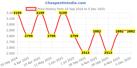 myntra.com Ronnie Grey Women Ballerinas with Bows Flats ronnie grey Price History Graph from 20 Sep 2024 to 5 Dec 2025