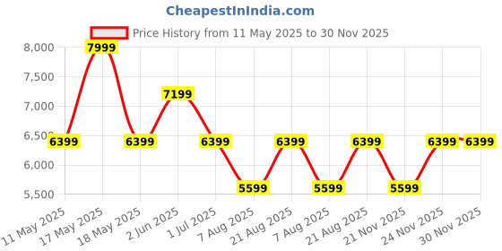 myntra.com Ronnie Grey Women Block Heel Pumps ronnie grey Price History Graph from 11 May 2025 to 30 Nov 2025