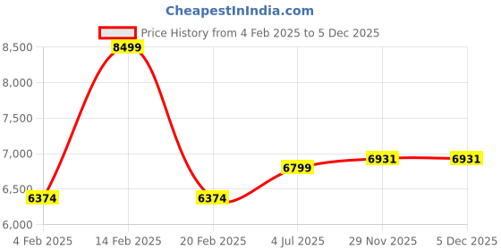 myntra.com Ronnie Grey Women Block Heel Slip-On Regular Boots ronnie grey Price History Graph from 4 Feb 2025 to 5 Dec 2025