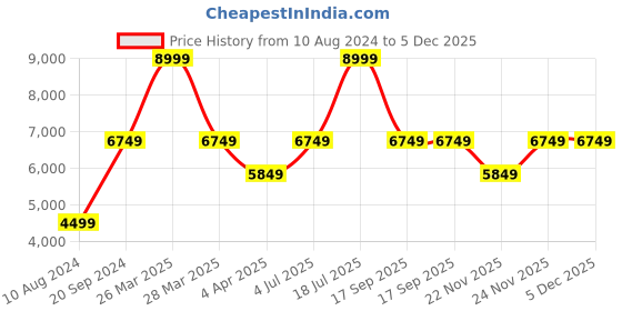 myntra.com Ronnie Grey Women Block-Heeled Biker Boots ronnie grey Price History Graph from 10 Aug 2024 to 5 Dec 2025