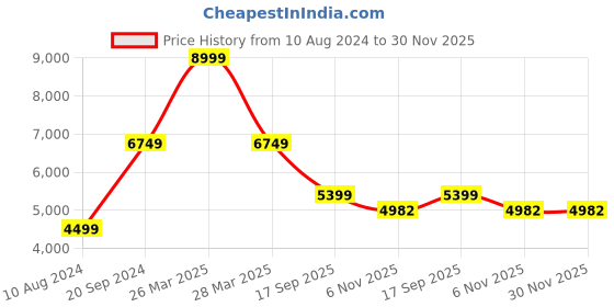myntra.com Ronnie Grey Women Block-Heeled Boots ronnie grey Price History Graph from 10 Aug 2024 to 30 Nov 2025
