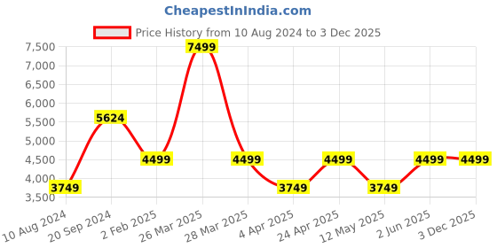myntra.com Ronnie Grey Women  Block-Heeled Boots ronnie grey Price History Graph from 10 Aug 2024 to 3 Dec 2025