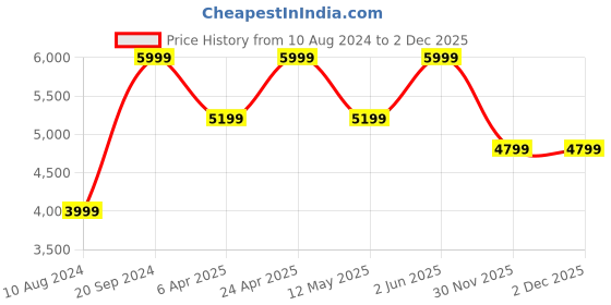 myntra.com Ronnie Grey Women Block-Heeled Boots ronnie grey Price History Graph from 10 Aug 2024 to 2 Dec 2025