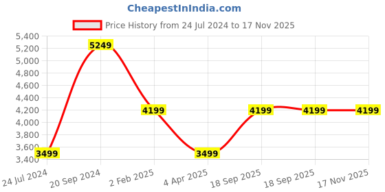 myntra.com Ronnie Grey Women Block-Heeled Chunky Boots ronnie grey Price History Graph from 24 Jul 2024 to 16 Nov 2025
