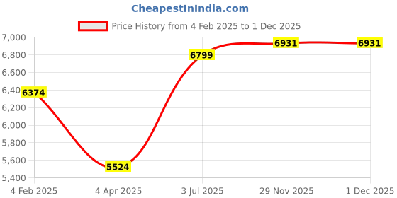 myntra.com Ronnie Grey Women Block Heeled Pointed Toe Regular Boots ronnie grey Price History Graph from 4 Feb 2025 to 30 Nov 2025