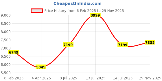 myntra.com Ronnie Grey Women Block Heeled Regular Boots ronnie grey Price History Graph from 6 Feb 2025 to 29 Nov 2025