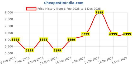 myntra.com Ronnie Grey Women Block Heeled Regular Boots ronnie grey Price History Graph from 6 Feb 2025 to 1 Dec 2025