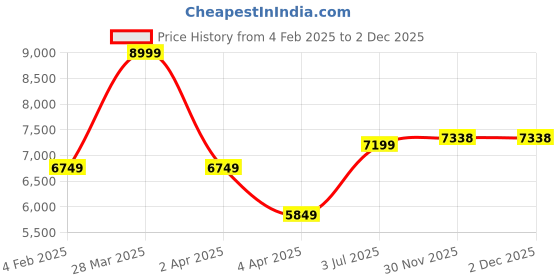 myntra.com Ronnie Grey Women Block Heeled Regular Boots ronnie grey Price History Graph from 4 Feb 2025 to 1 Dec 2025