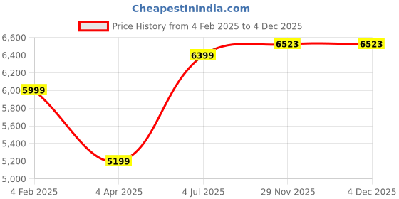 myntra.com Ronnie Grey Women Block Heeled Regular Boots ronnie grey Price History Graph from 4 Feb 2025 to 3 Dec 2025
