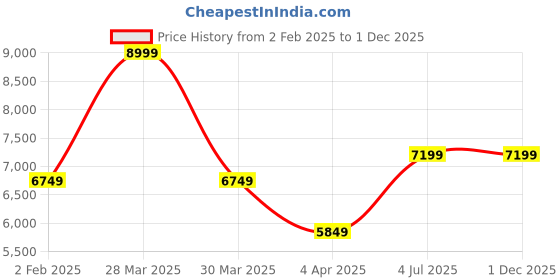 myntra.com Ronnie Grey Women Block Heeled Regular Boots ronnie grey Price History Graph from 2 Feb 2025 to 1 Dec 2025