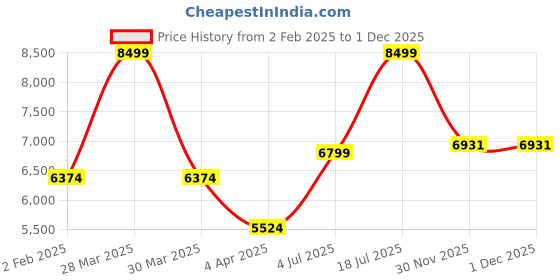 myntra.com Ronnie Grey Women Block Heeled Regular Boots ronnie grey Price History Graph from 2 Feb 2025 to 30 Nov 2025