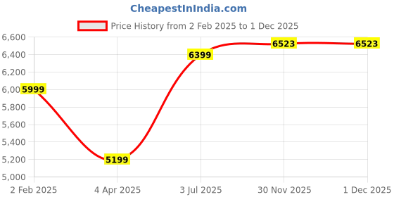 myntra.com Ronnie Grey Women Block Heeled Regular Boots ronnie grey Price History Graph from 2 Feb 2025 to 30 Nov 2025