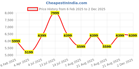 myntra.com Ronnie Grey Women Casual Block-Heeled Chelsea Boots ronnie grey Price History Graph from 6 Feb 2025 to 1 Dec 2025