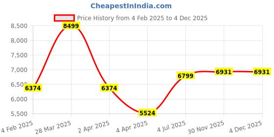 myntra.com Ronnie Grey Women Casual Block-Heeled Chelsea Boots ronnie grey Price History Graph from 4 Feb 2025 to 1 Dec 2025