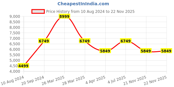 myntra.com Ronnie Grey Women Casual Block-Heeled Regular Boots ronnie grey Price History Graph from 10 Aug 2024 to 22 Nov 2025