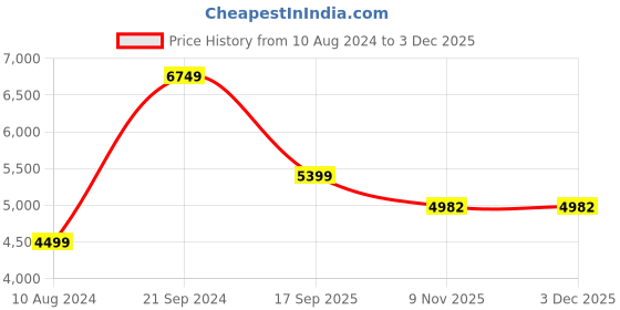 myntra.com Ronnie Grey Women Casual Block-Heeled Regular Boots ronnie grey Price History Graph from 10 Aug 2024 to 2 Dec 2025