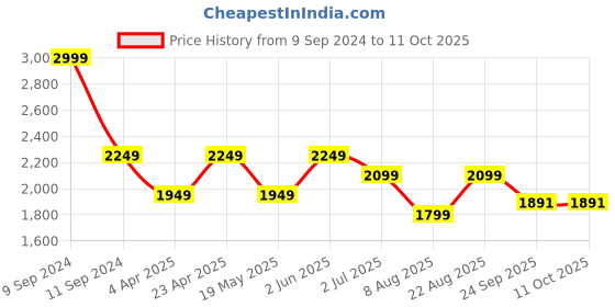 myntra.com Ronnie Grey Women Colourblocked Open Toe Flats with Bows ronnie grey Price History Graph from 9 Sep 2024 to 11 Oct 2025