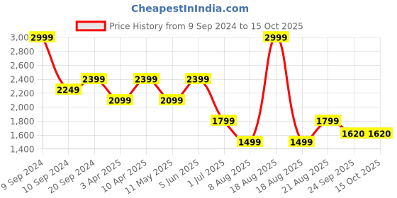 myntra.com Ronnie Grey Women Ethnic Open Toe Flats with Buckles ronnie grey Price History Graph from 9 Sep 2024 to 15 Oct 2025