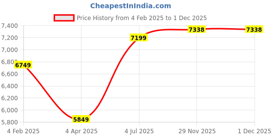 myntra.com Ronnie Grey Women Lace-Ups Block Heeled Regular Boots ronnie grey Price History Graph from 4 Feb 2025 to 30 Nov 2025