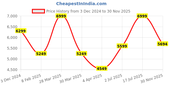 myntra.com Ronnie Grey Women Mules Flats ronnie grey Price History Graph from 3 Dec 2024 to 30 Nov 2025