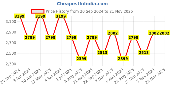myntra.com Ronnie Grey Women Mules with Bows Flats ronnie grey Price History Graph from 20 Sep 2024 to 20 Nov 2025