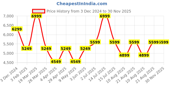 myntra.com Ronnie Grey Women Mules with Bows Flats ronnie grey Price History Graph from 3 Dec 2024 to 30 Nov 2025