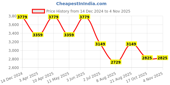 myntra.com Ronnie Grey Women Mules with Bows Flats ronnie grey Price History Graph from 14 Dec 2024 to 2 Nov 2025