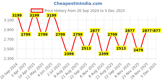 myntra.com Ronnie Grey Women Mules with Buckles Flats ronnie grey Price History Graph from 20 Sep 2024 to 5 Dec 2025