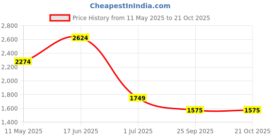 myntra.com Ronnie Grey Women Open Toe Flats ronnie grey Price History Graph from 11 May 2025 to 20 Oct 2025