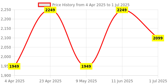 myntra.com Ronnie Grey Women Open Toe Flats with Bows ronnie grey Price History Graph from 4 Apr 2025 to 1 Jul 2025