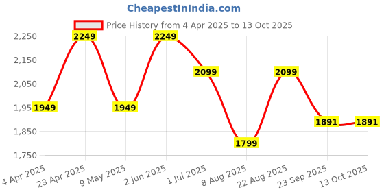 myntra.com Ronnie Grey Women Open Toe Flats with Bows ronnie grey Price History Graph from 4 Apr 2025 to 12 Oct 2025