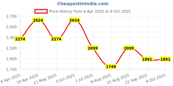 myntra.com Ronnie Grey Women Open Toe Flats with Laser Cuts ronnie grey Price History Graph from 6 Apr 2025 to 9 Oct 2025