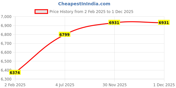 myntra.com Ronnie Grey Women Platform Heeled Regular Boots ronnie grey Price History Graph from 2 Feb 2025 to 1 Dec 2025