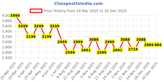 myntra.com Ronnie Grey Women Printed Ballerinas Flats ronnie grey Price History Graph from 19 Mar 2025 to 20 Dec 2025