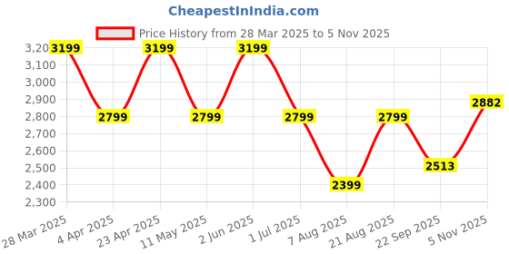myntra.com Ronnie Grey Women Printed PU Derbys ronnie grey Price History Graph from 28 Mar 2025 to 3 Nov 2025