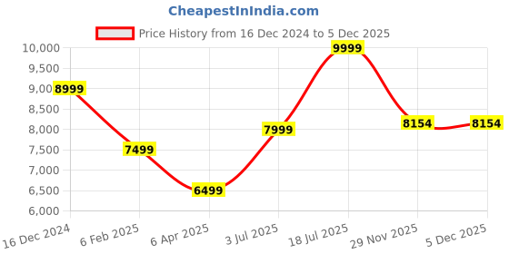myntra.com Ronnie Grey Women Regular Boots ronnie grey Price History Graph from 16 Dec 2024 to 5 Dec 2025