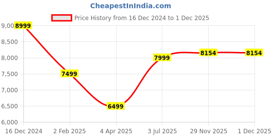 myntra.com Ronnie Grey Women Regular Boots ronnie grey Price History Graph from 16 Dec 2024 to 1 Dec 2025