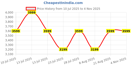 myntra.com Ronnie Grey Women Slip-On Loafers ronnie grey Price History Graph from 10 Jul 2025 to 2 Nov 2025
