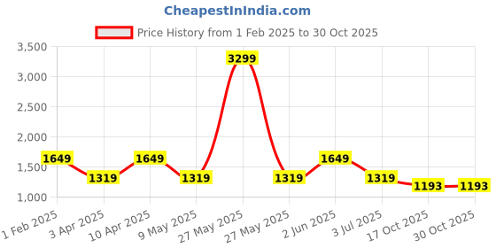 myntra.com Ronnie Grey Women Square Toe Block Heel Pumps ronnie grey Price History Graph from 1 Feb 2025 to 29 Oct 2025