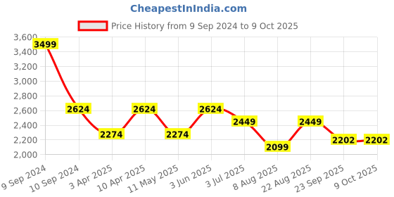 myntra.com Ronnie Grey Women Textured Open Toe Flats with Laser Cuts ronnie grey Price History Graph from 9 Sep 2024 to 8 Oct 2025