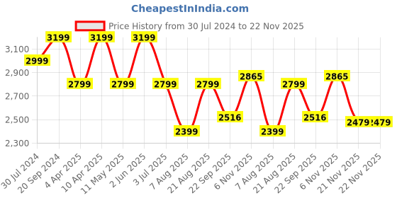 myntra.com Ronnie Grey Women Textured PU Derbys ronnie grey Price History Graph from 30 Jul 2024 to 22 Nov 2025