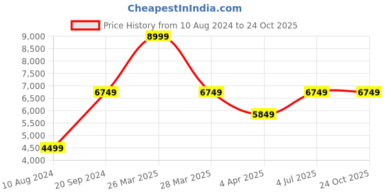 myntra.com ronnie grey Ronnie Women Block-Heeled Biker Boots ronnie grey Price History Graph from 10 Aug 2024 to 24 Oct 2025