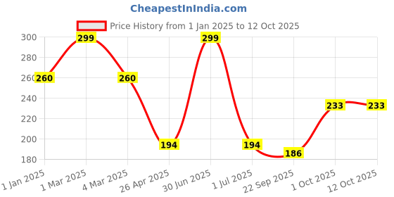 myntra.com Ronzille 2-in-1 Mascara for Volumizing & Lengthening Mascara-15ml-Black ronzille Price History Graph from 1 Jan 2025 to 12 Oct 2025