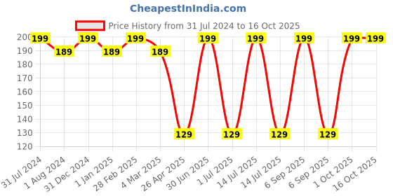 myntra.com Ronzille 3-In-1 Long Lasting Lip Eye & Cheek Tint 8 g - Blush Red 06 ronzille Price History Graph from 31 Jul 2024 to 16 Oct 2025