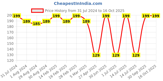 myntra.com Ronzille 3-In-1 Long Lasting Lip Eye & Cheek Tint 8 g - Dusky Rose 01 ronzille Price History Graph from 31 Jul 2024 to 15 Oct 2025