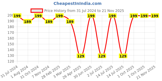 myntra.com Ronzille 3-In-1 Long Lasting Lip Eye & Cheek Tint 8 g - Pastel Red 02 ronzille Price History Graph from 31 Jul 2024 to 21 Nov 2025