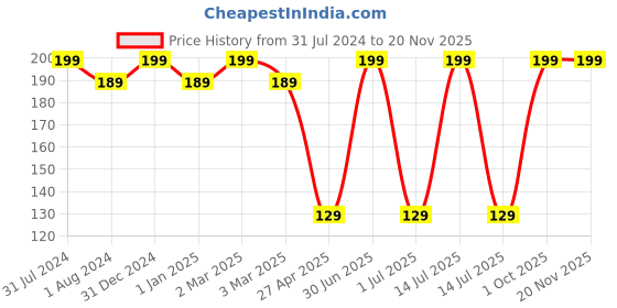 myntra.com Ronzille 3-In-1 Long Lasting Lip Eye & Cheek Tint 8 g - Pinkish Tan 03 ronzille Price History Graph from 31 Jul 2024 to 20 Nov 2025