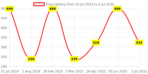 myntra.com Ronzille 4 in 1 Concealer Palette - Shade B ronzille Price History Graph from 31 Jul 2024 to 2 Jul 2025